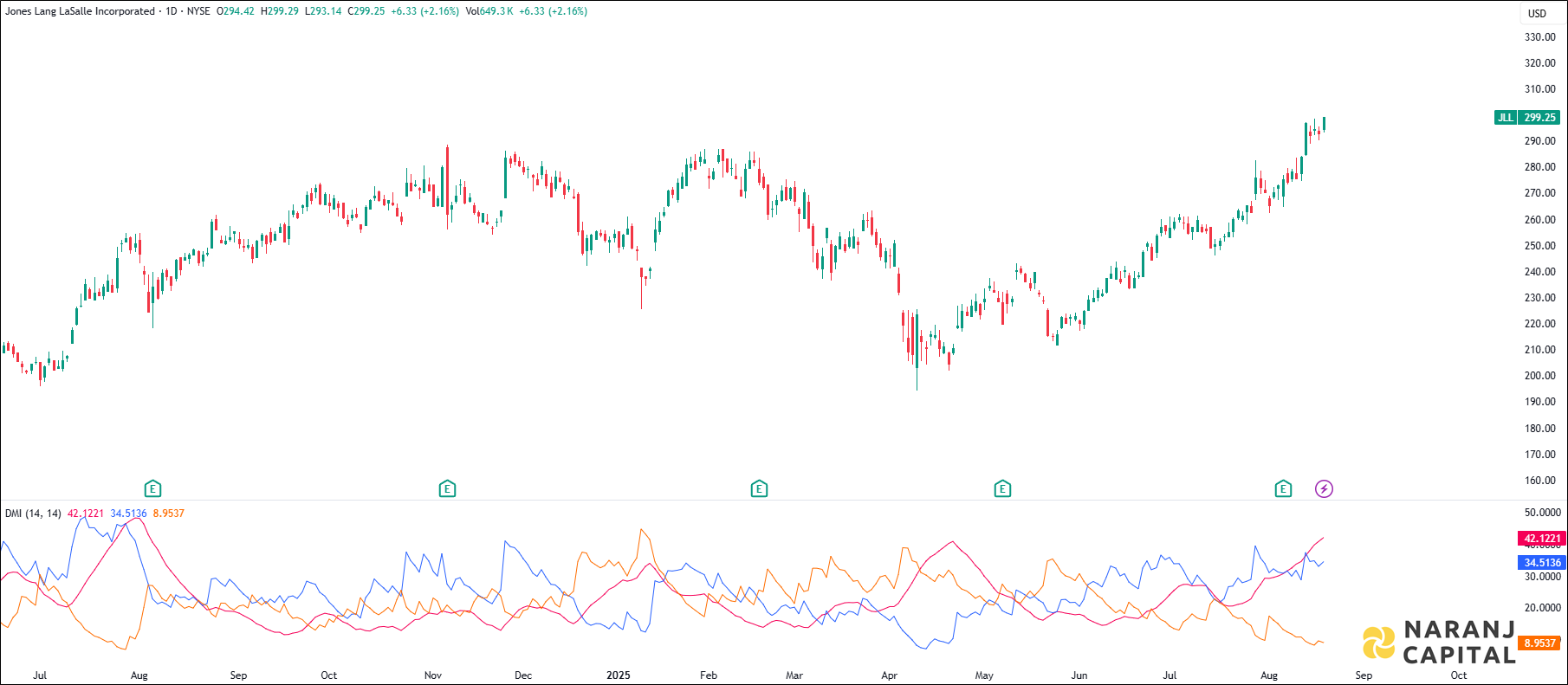 Jones Lang LaSalle stock analysis based on ADX & DI Indicator