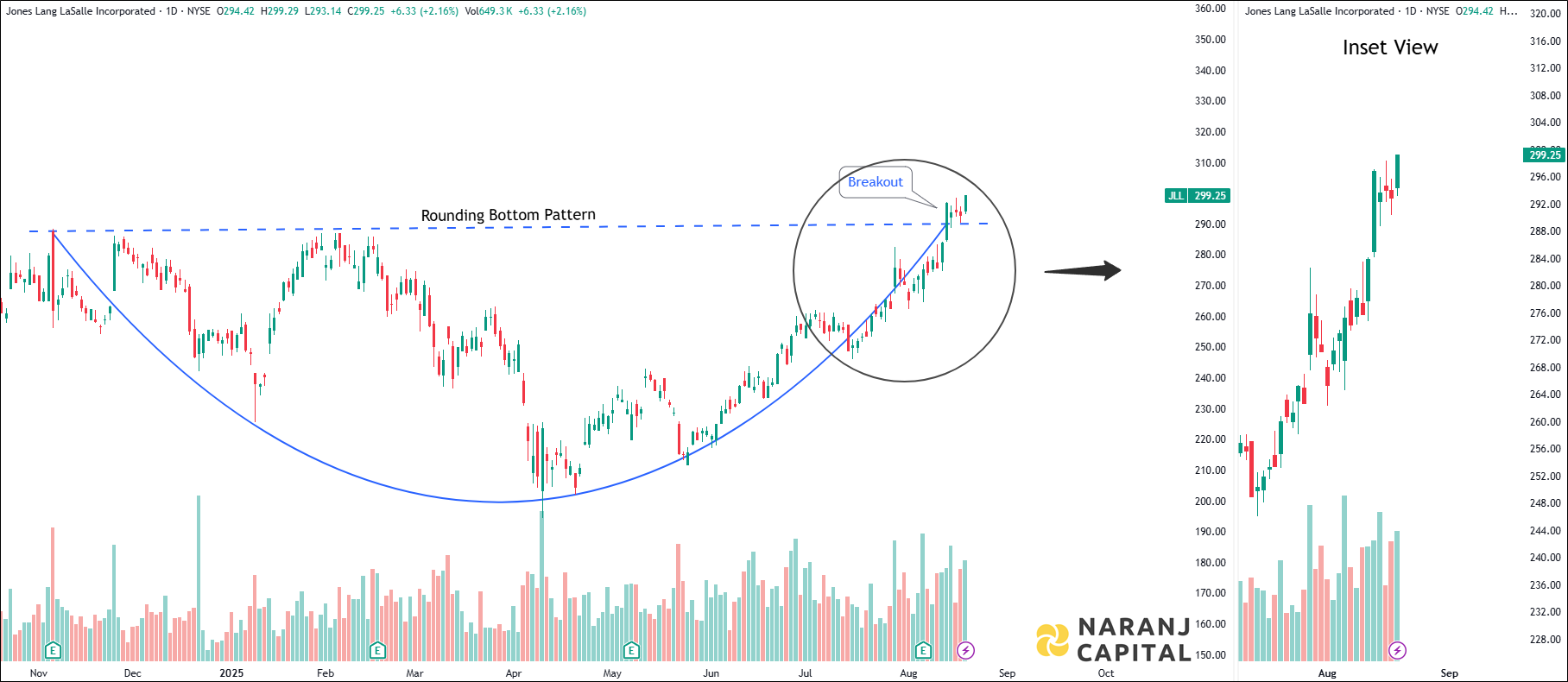 Jones Lang LaSalle - Daily Technical Analysis