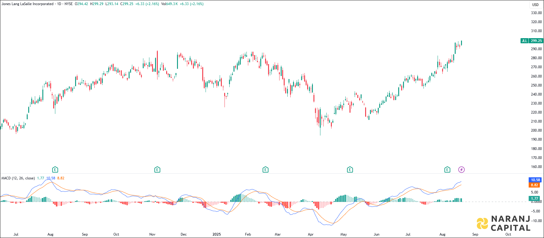 Jones Lang LaSalle stock analysis based on MACD Indicator
