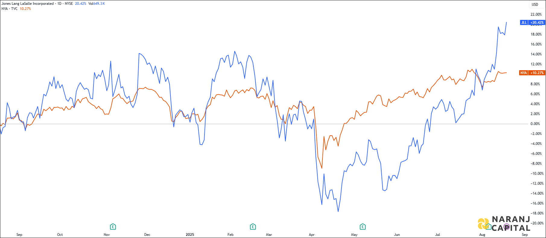 The image compares Jones Lang LaSalle's 1-year performance to TASI.