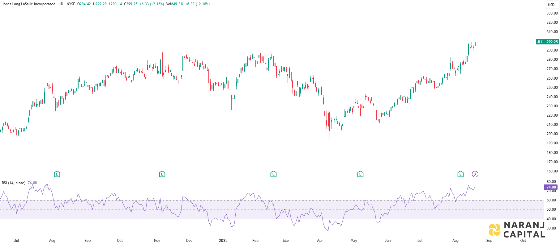 Jones Lang LaSalle stock analysis based on RSI Indicator