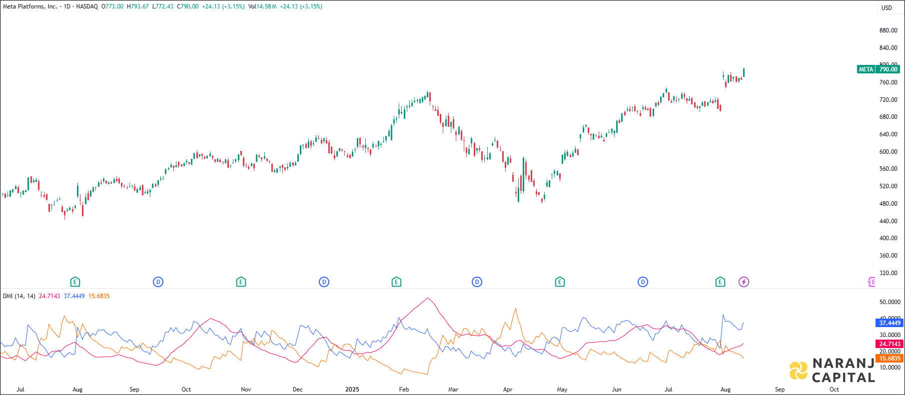 Meta Platforms stock analysis based on ADX & DI Indicator