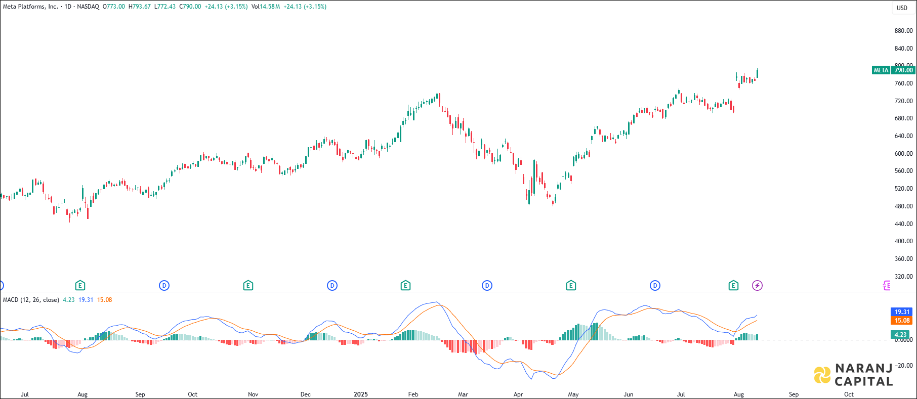 Meta Platforms stock analysis based on MACD Indicator