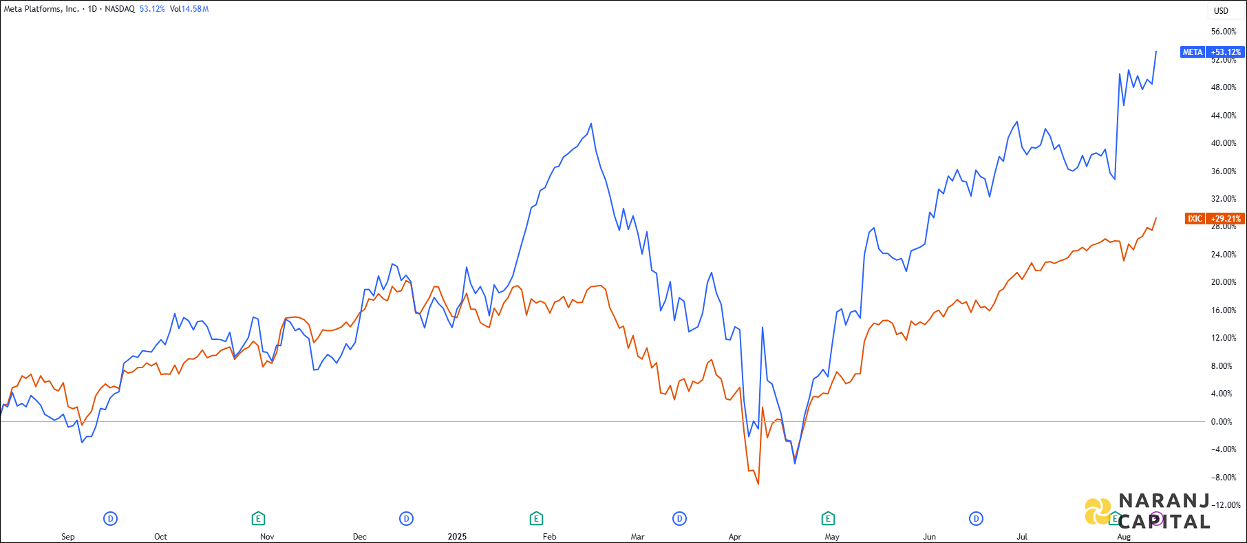 The image showcases Meta Platforms's 1-year performance relative to NASDAQ.