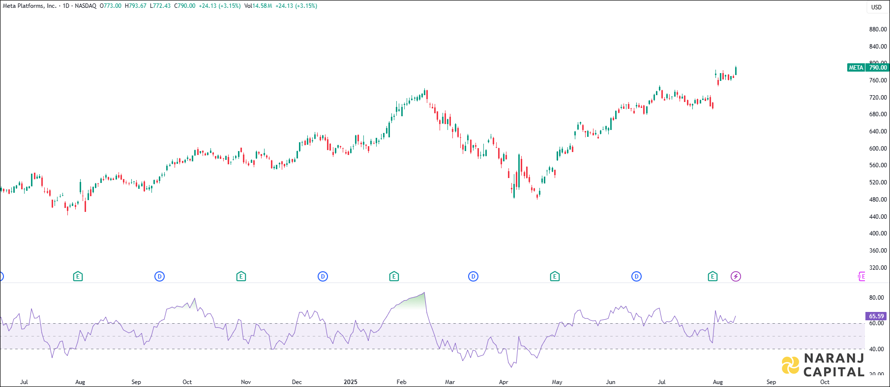 Meta Platforms stock analysis based on RSI Indicator