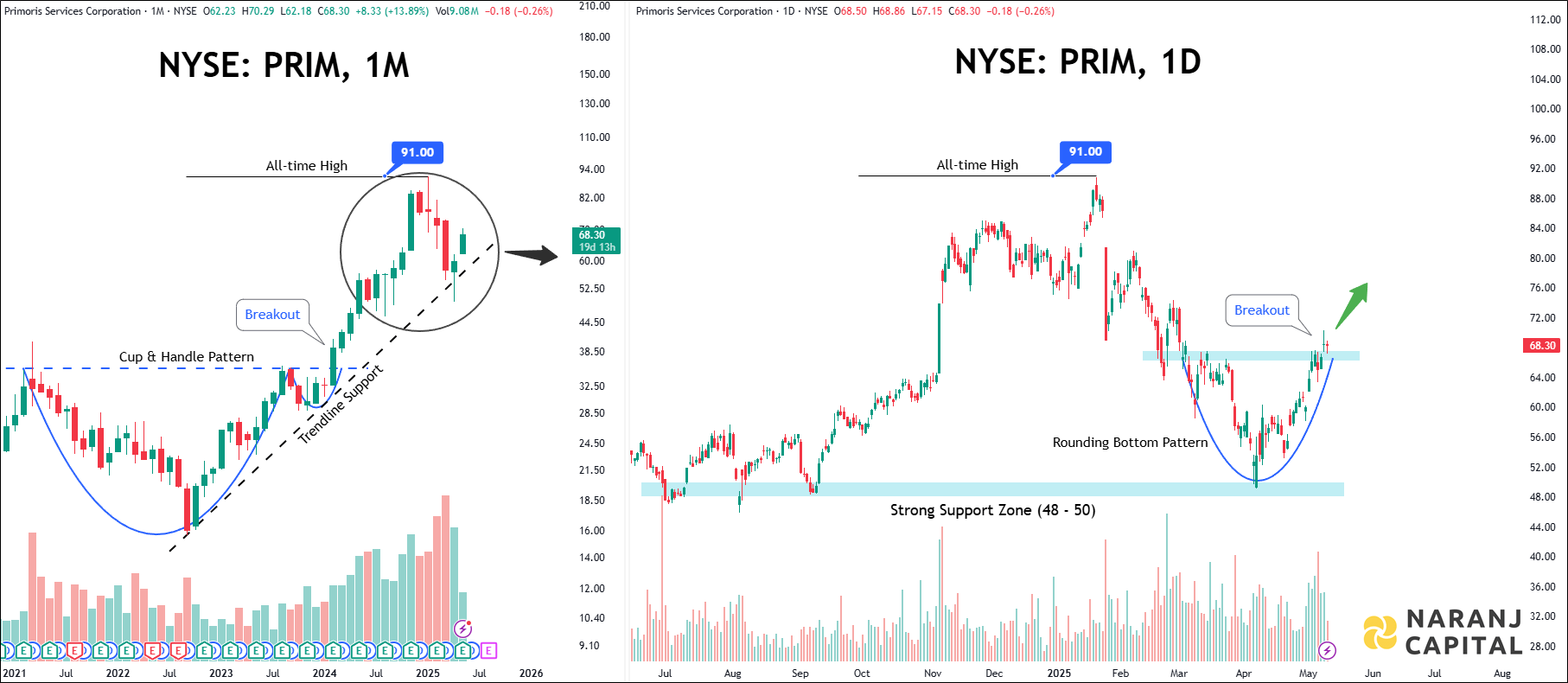 Primoris Services Corporation (NYSE: PRIM) - Technical Analysis