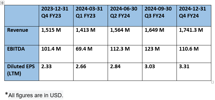 Primoris Services Corporation - Revenue & Profit Analysis (QoQ)