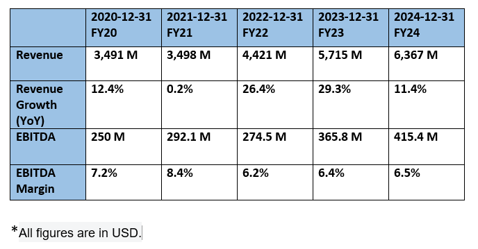 Primoris Services Corporation - Revenue & Profit Analysis (YoY)