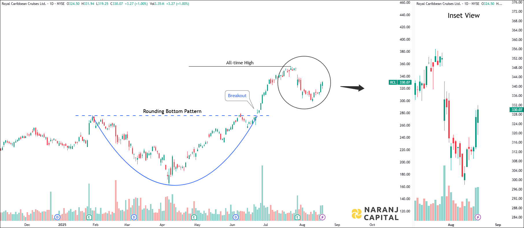 Royal Caribbean Cruises - Daily Technical Analysis