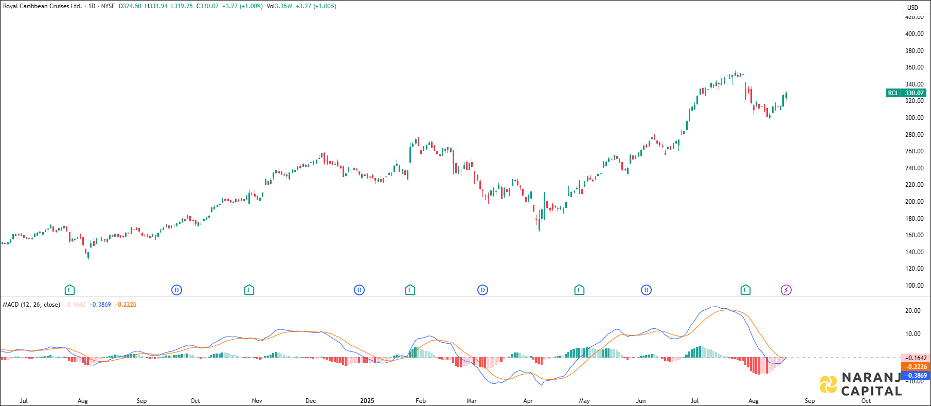 Royal Caribbean Cruises stock analysis based on MACD Indicator