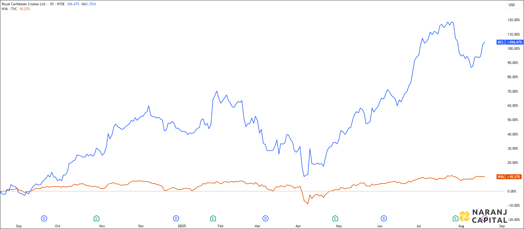 The image showcases Royal Caribbean Cruises's 1-year performance relative to TASI.