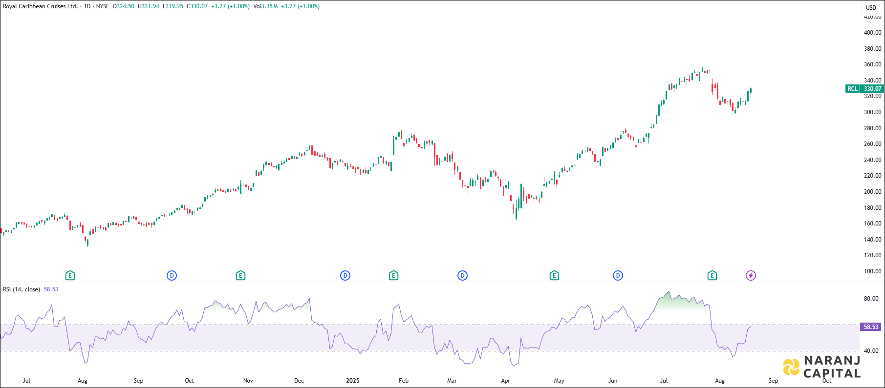 Royal Caribbean Cruises stock analysis based on RSI Indicator