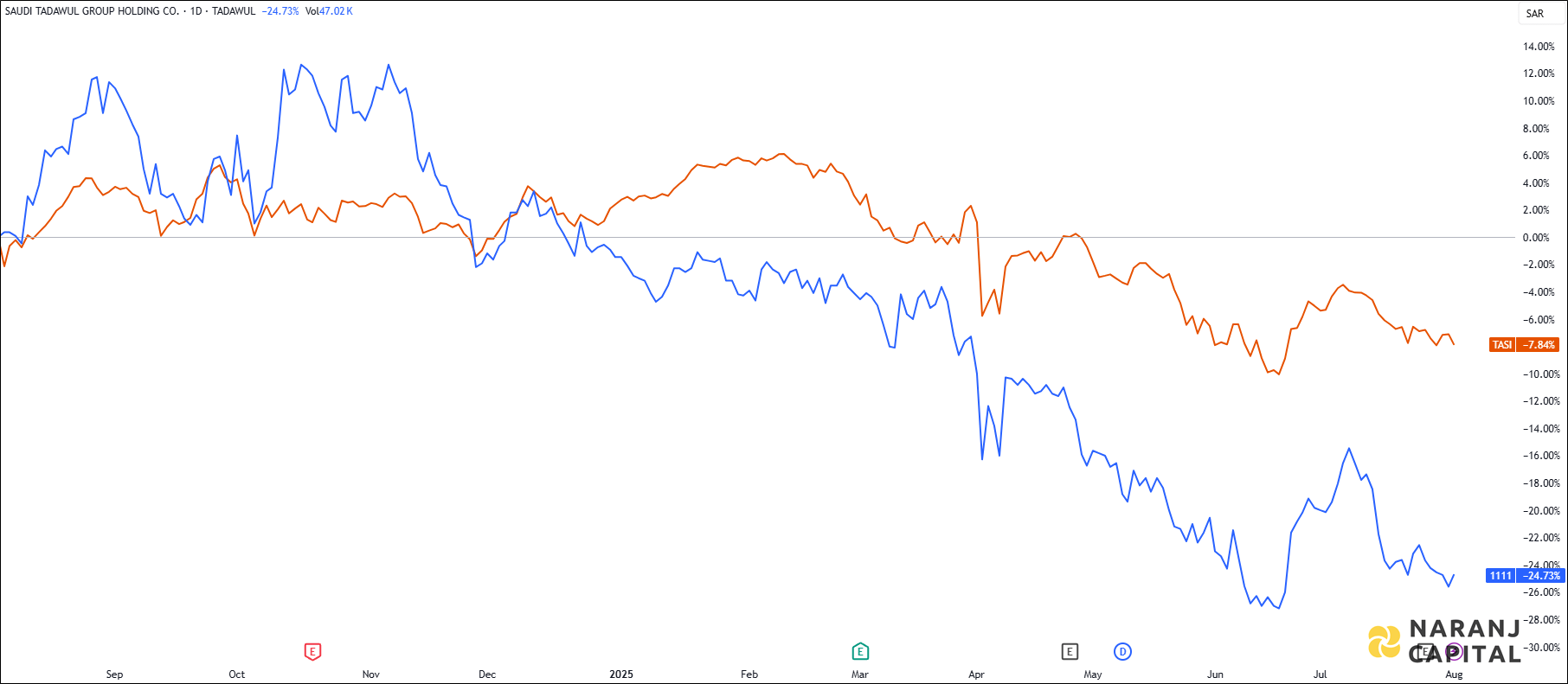 •The image compares Tadawul Group's 1-year performance to TASI.