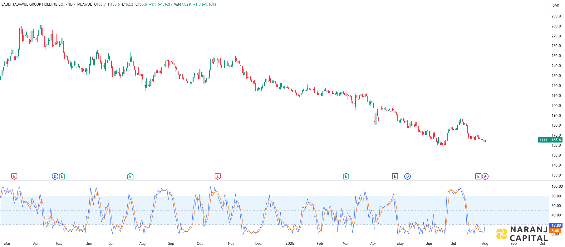 Tadawul Group stock analysis based on Stochastic indicator