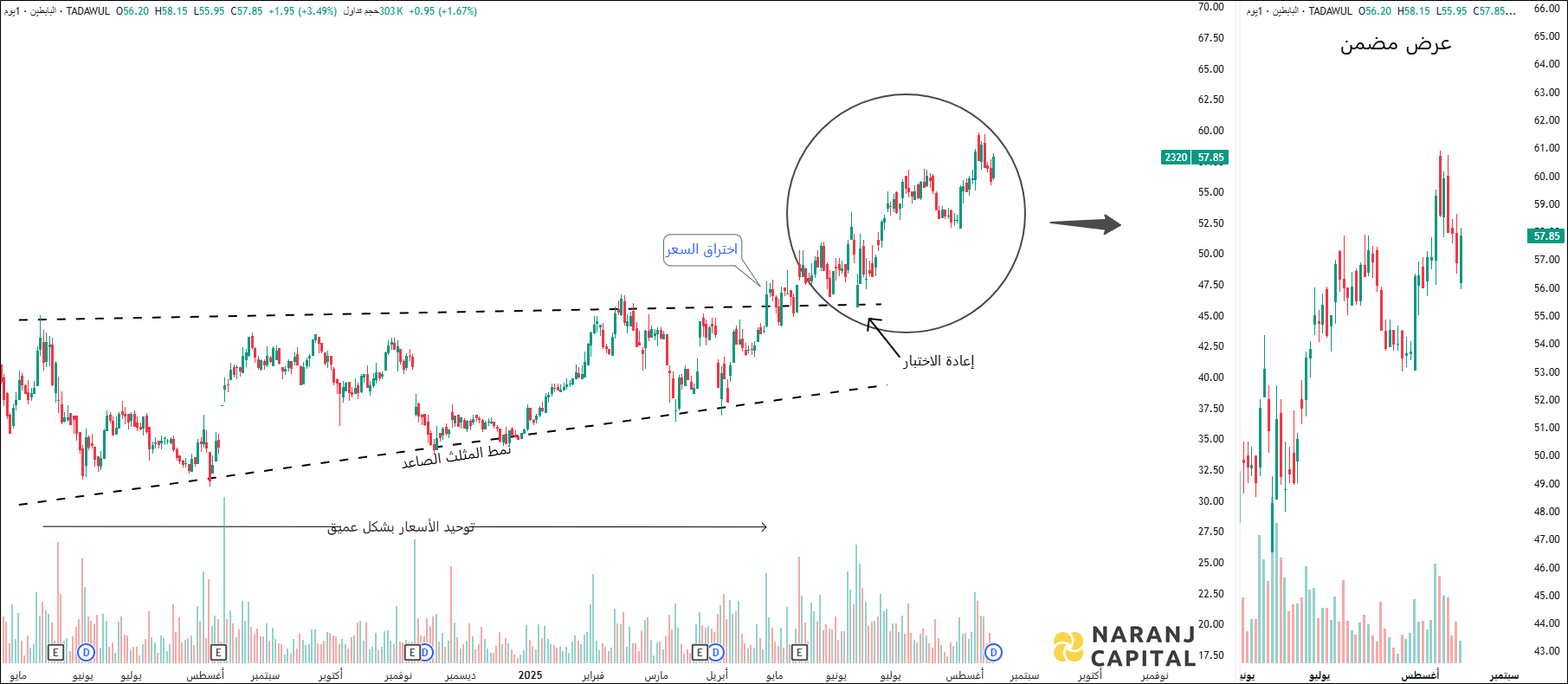 Al-Babtain - Technical Analysis chart on Daily Price and Volume