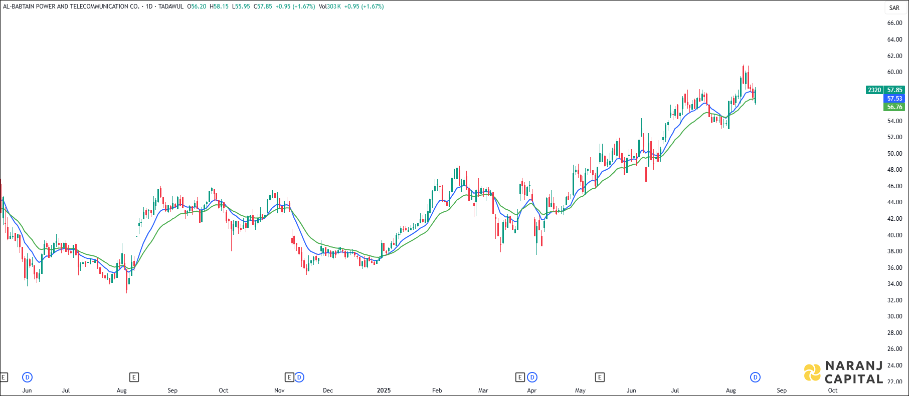 Al-Babtain stock analysis based on EMA Crossover