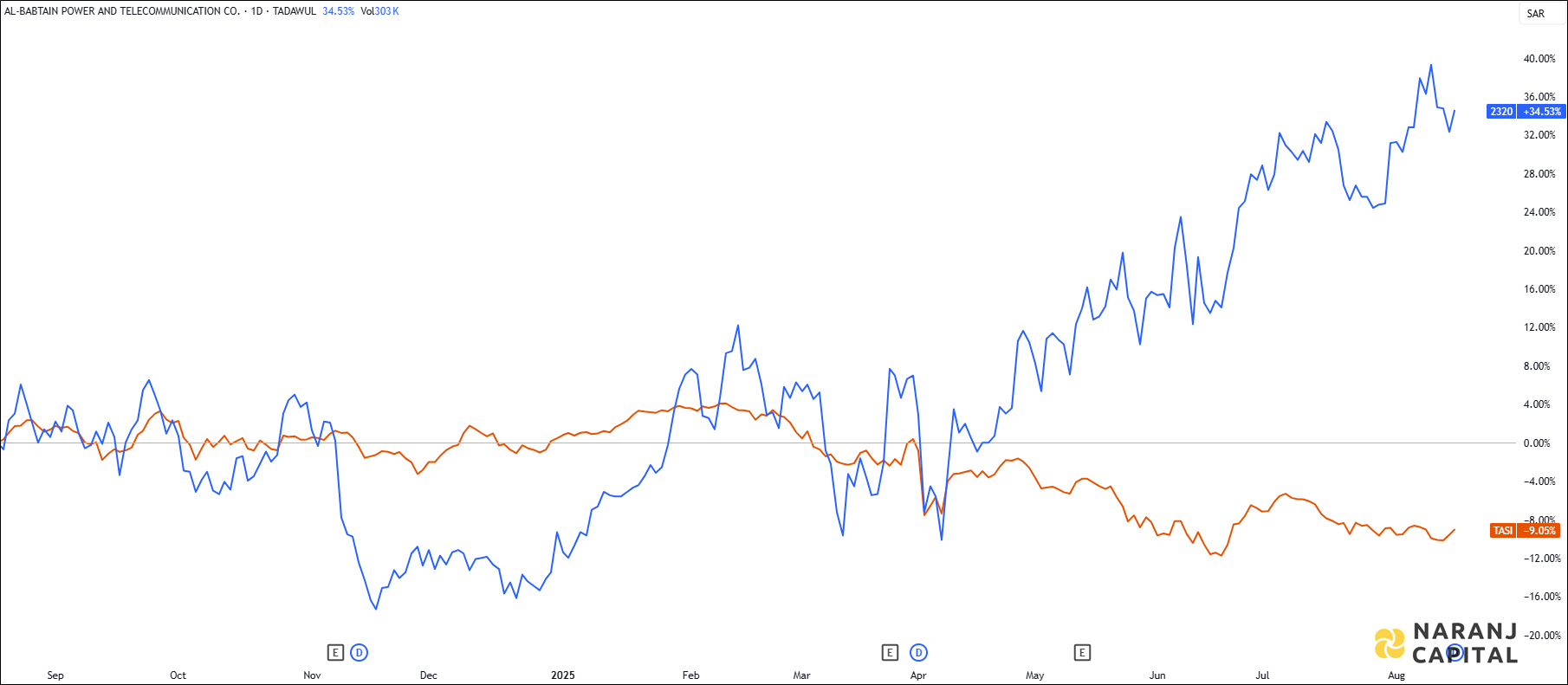 The image highlights Al-babtain's performance over the last year versus TASI.