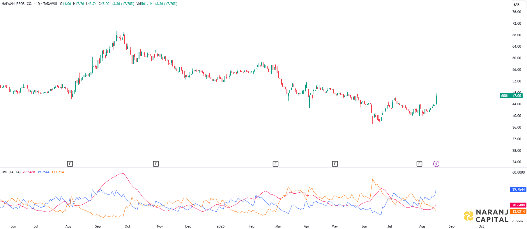 Halwani Brothers stock analysis based on ADX & DI indicator