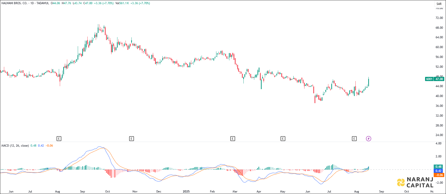 Halwani Brothers stock analysis based on MACD Indicator