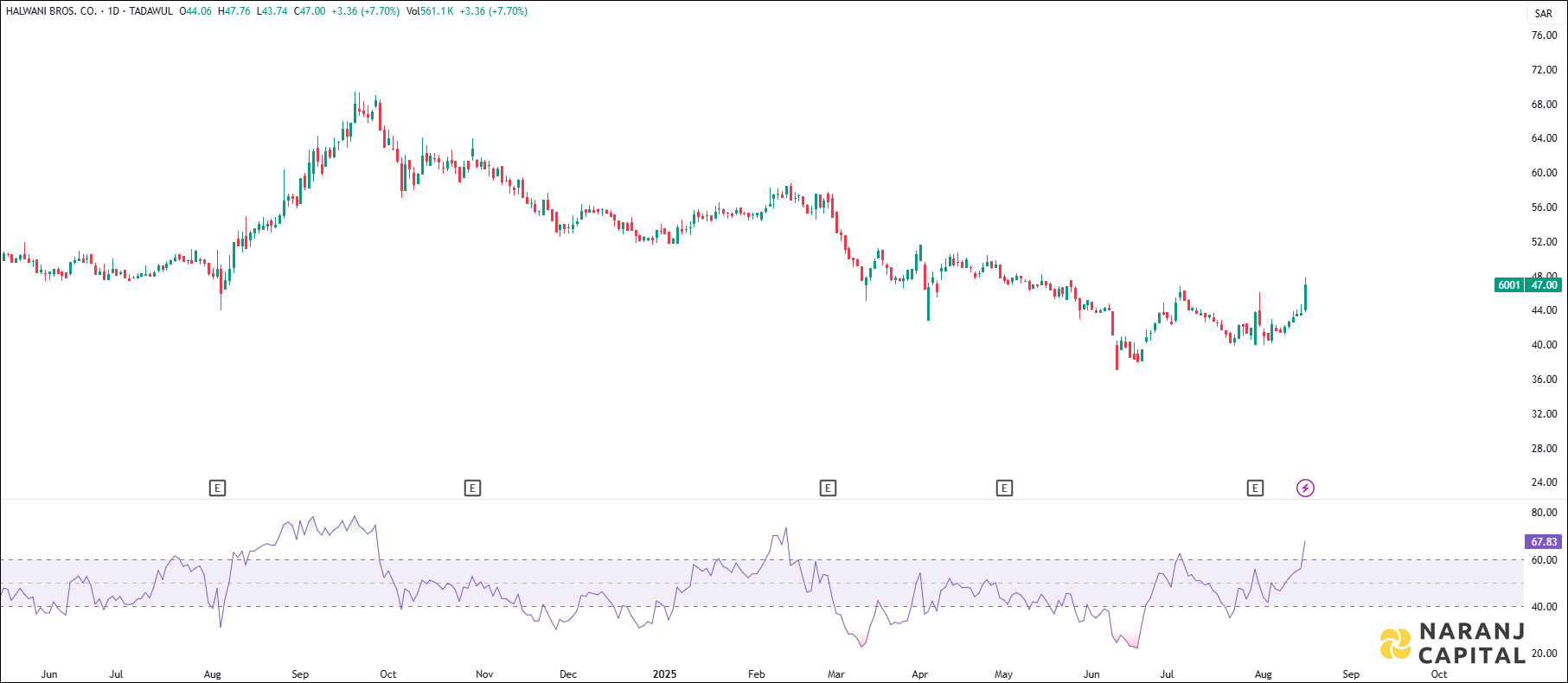 Halwani Brothers stock analysis based on RSI indicator