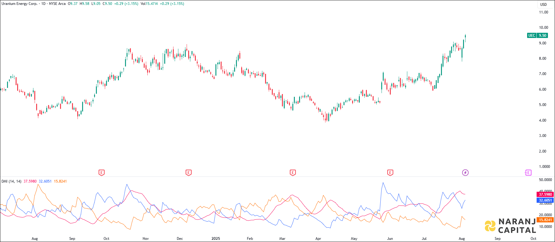 Uranium Energy stock analysis based on ADX & DI Indicator