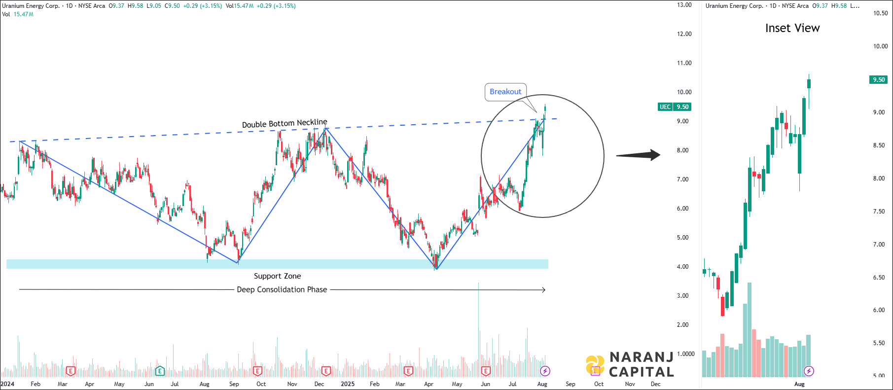 Uranium Energy - Daily Technical Analysis
