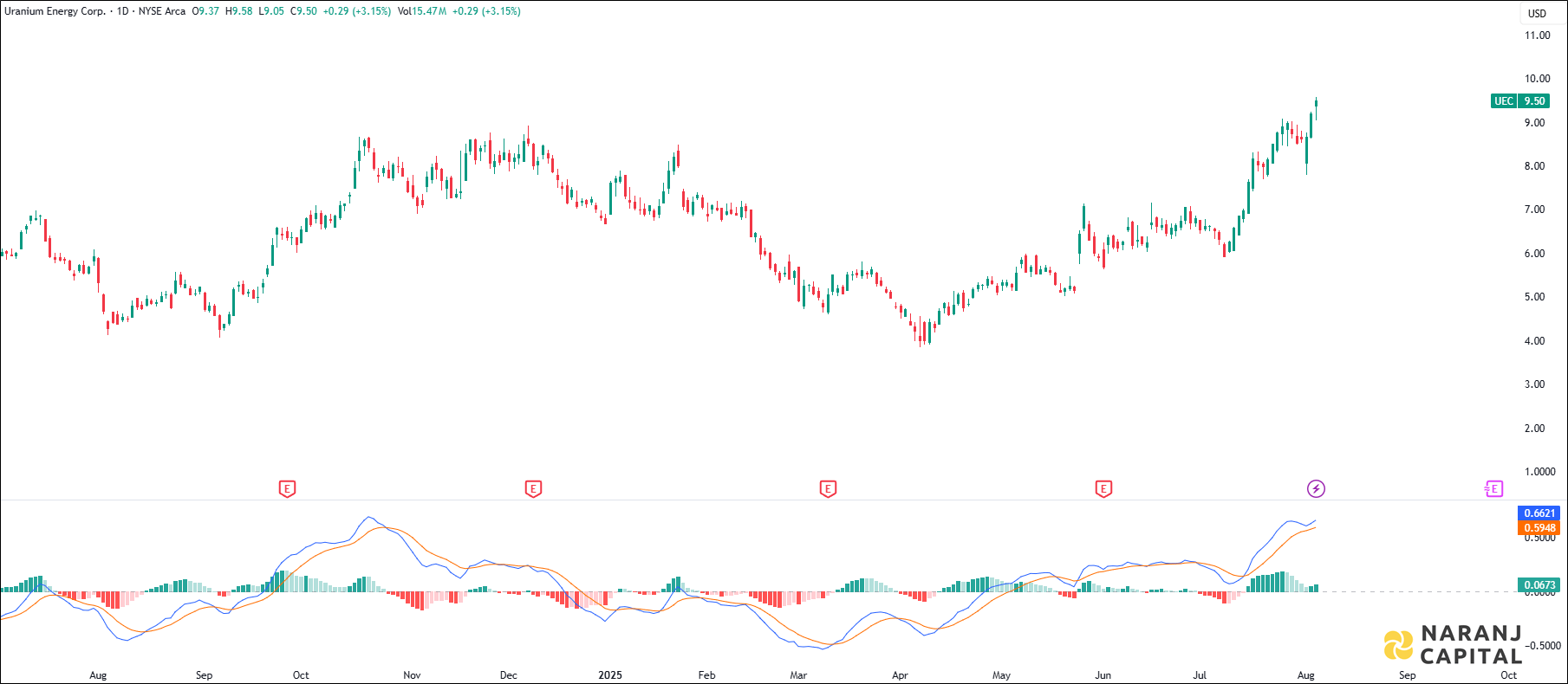 Uranium Energy stock analysis based on MACD Indicator