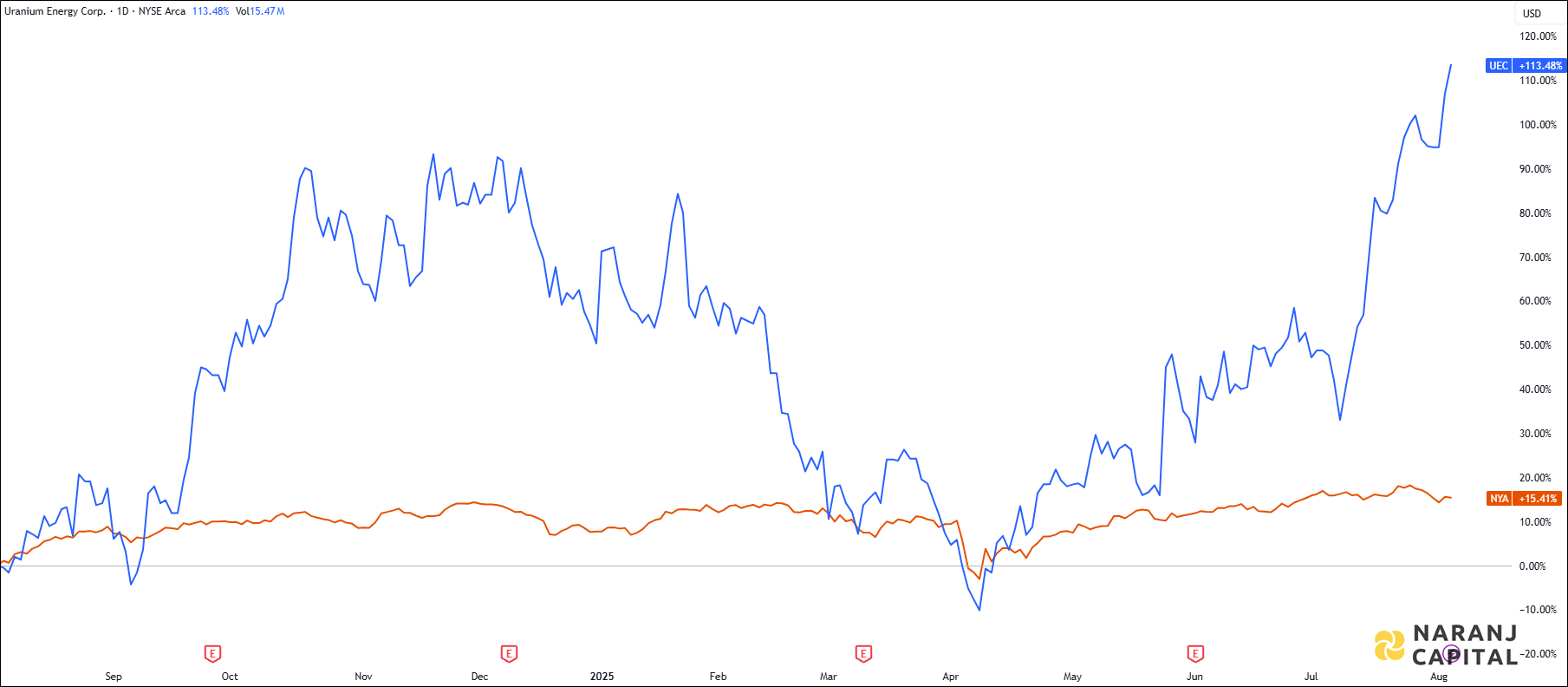 The image showcases Uranium Energy's 1-year performance relative to TASI.