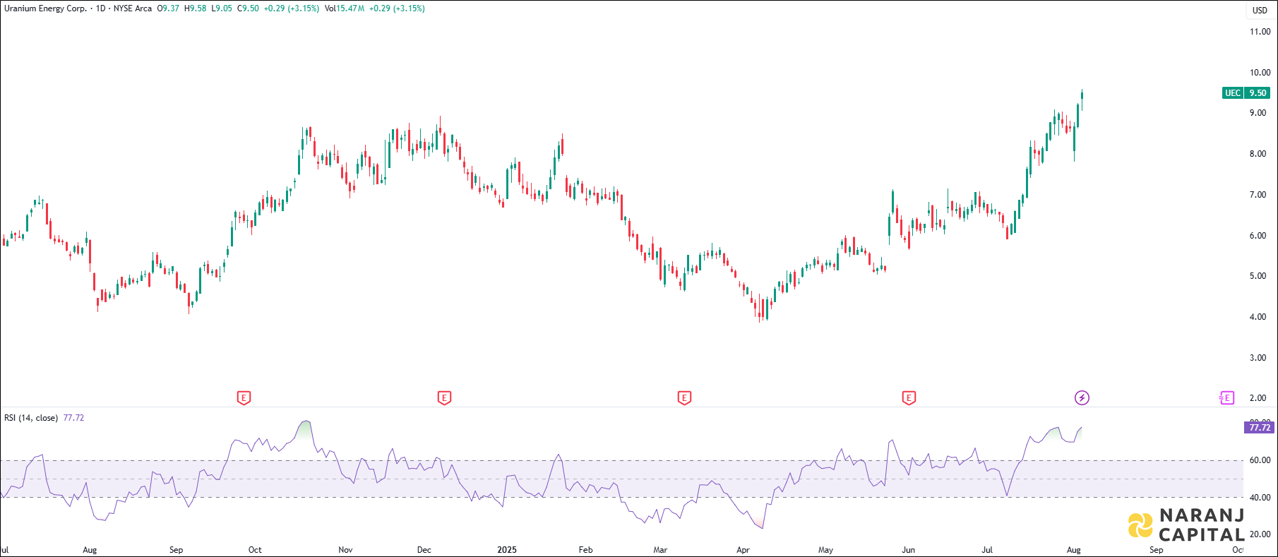 Uranium Energy stock analysis based on RSI Indicator