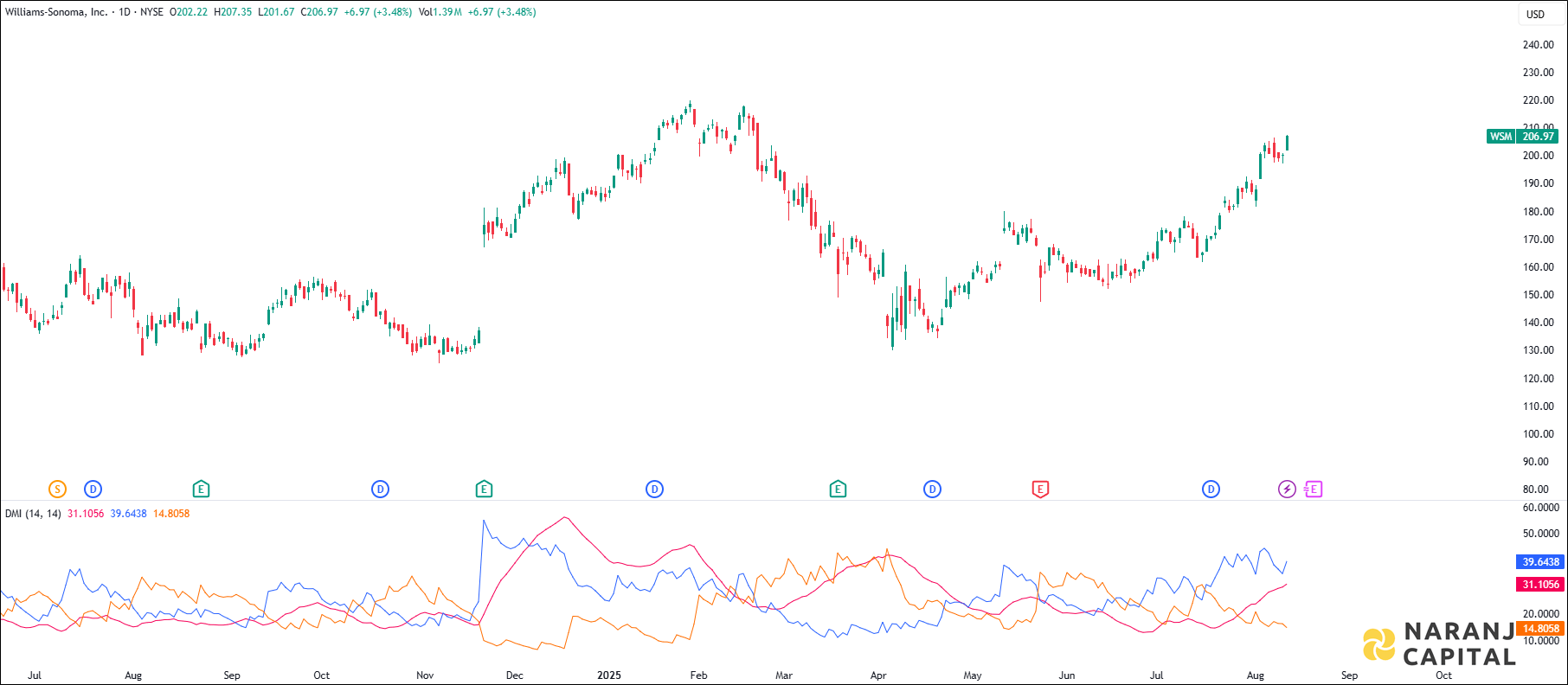 Williams-Sonoma stock analysis based on ADX & DI Indicator