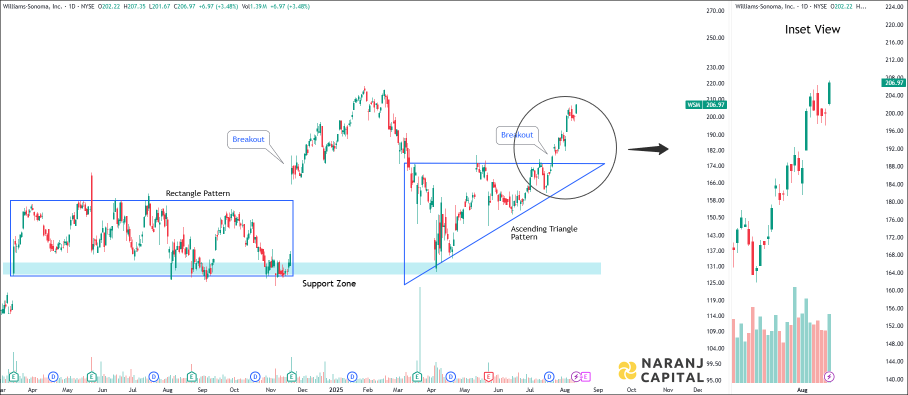 Williams-Sonoma - Daily Technical Analysis