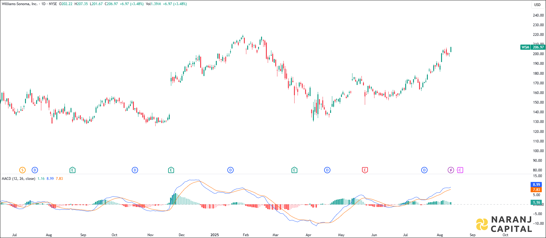 Williams-Sonoma stock analysis based on MACD Indicator