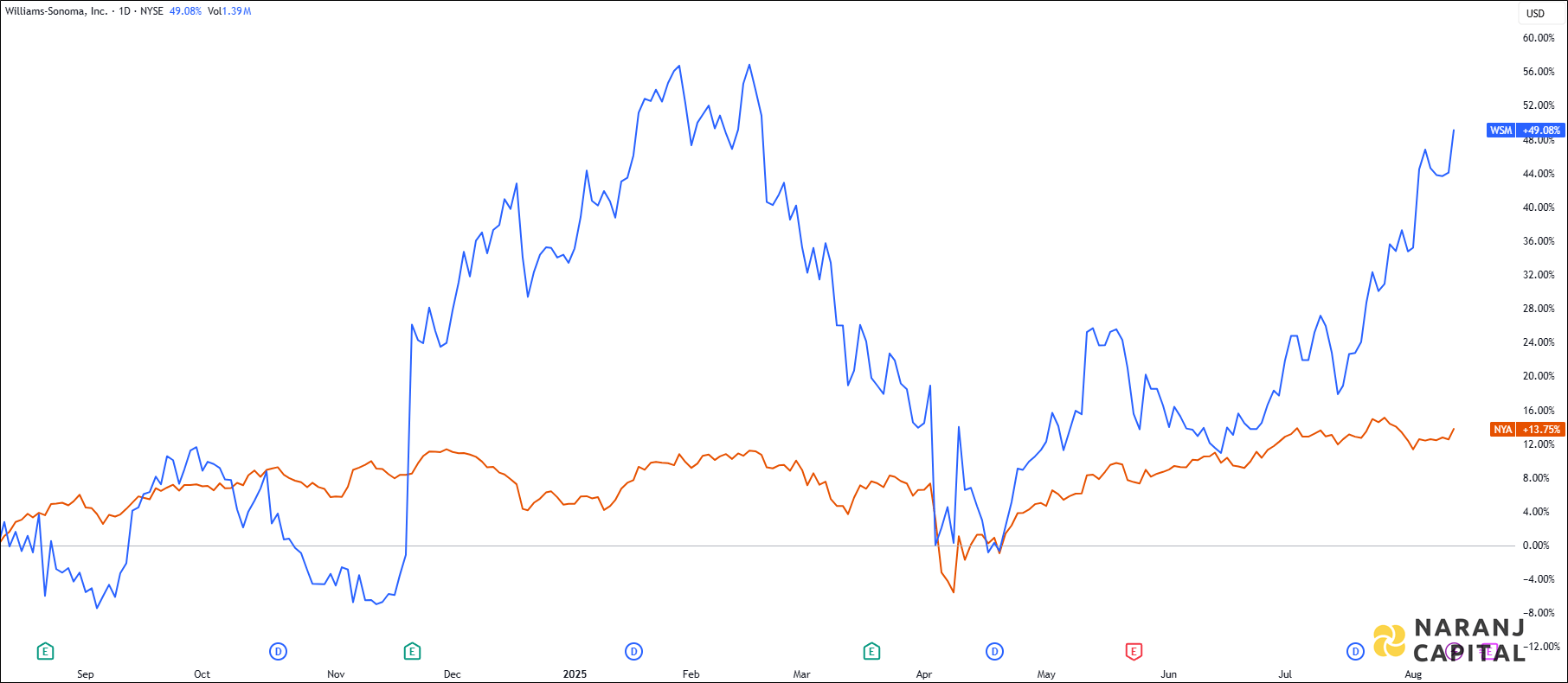 The image highlights Williams-Sonoma's performance over the last year versus NYSE.