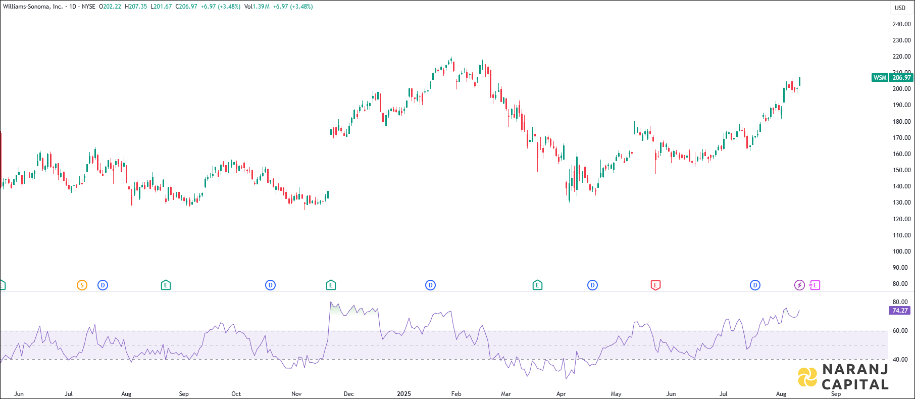 Williams-Sonoma stock analysis based on RSI Indicator