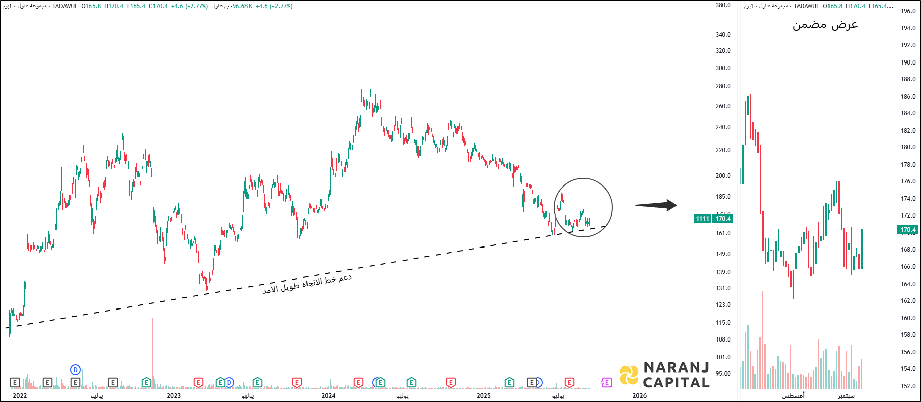 Tadawul Group - Technical Analysis chart on Daily Price and Volume