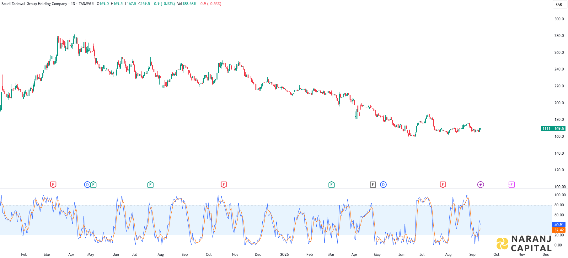 Tadawul Group stock analysis based on Stochastic indicator