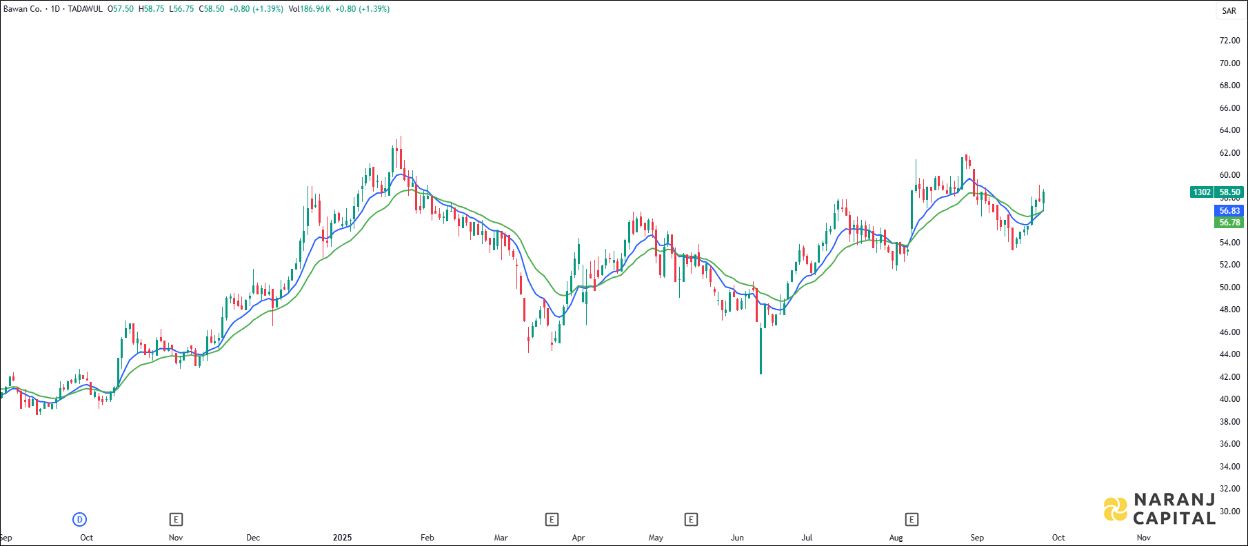 Bawan Company stock analysis based on EMA Crossover