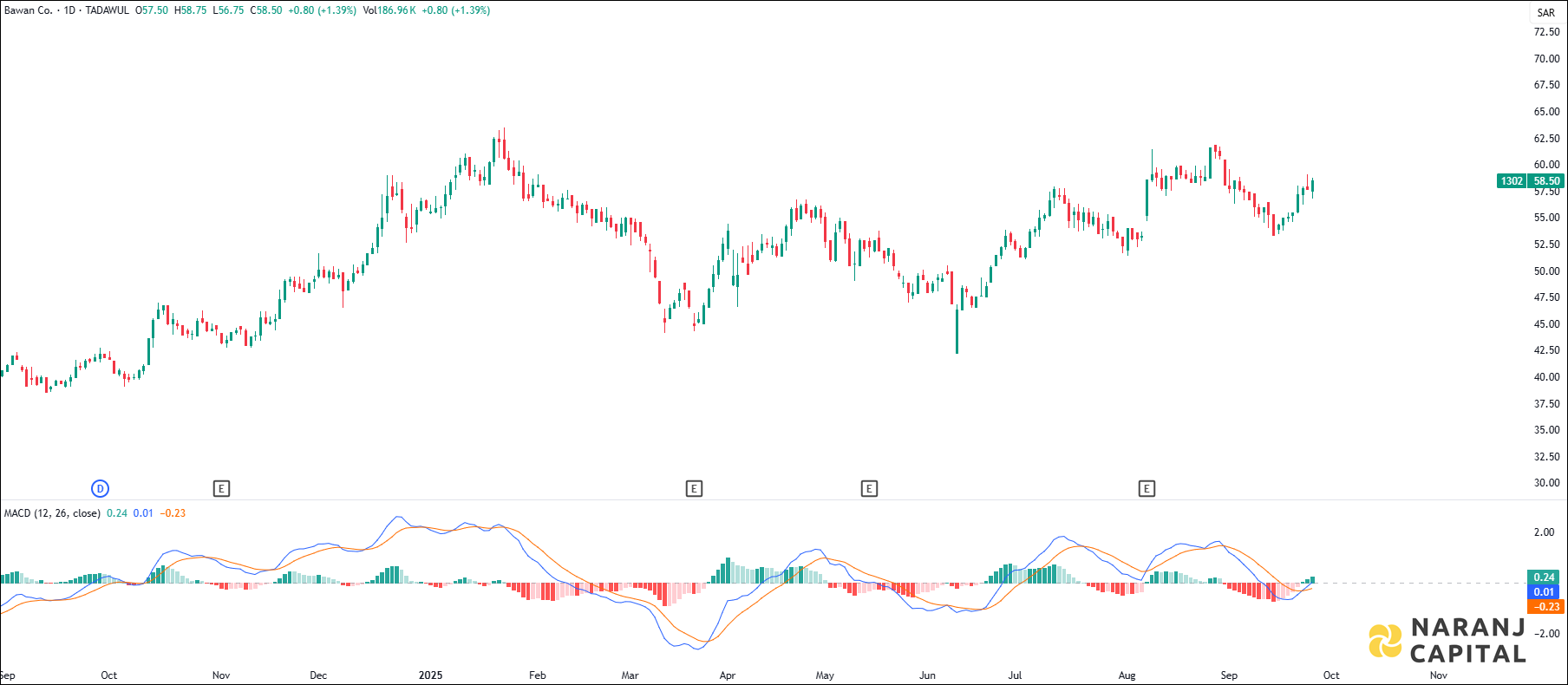 Bawan Company stock analysis based on MACD indicator