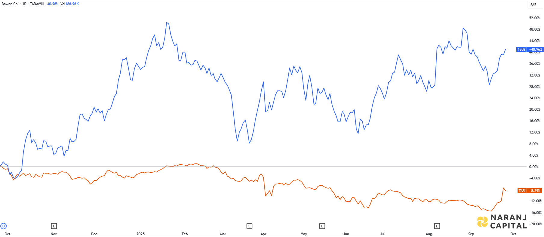 The image compares Bawan Company's 1-year performance to TASI.