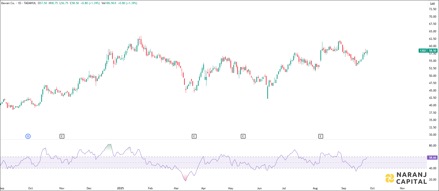 Bawan Company stock analysis based on RSI indicator