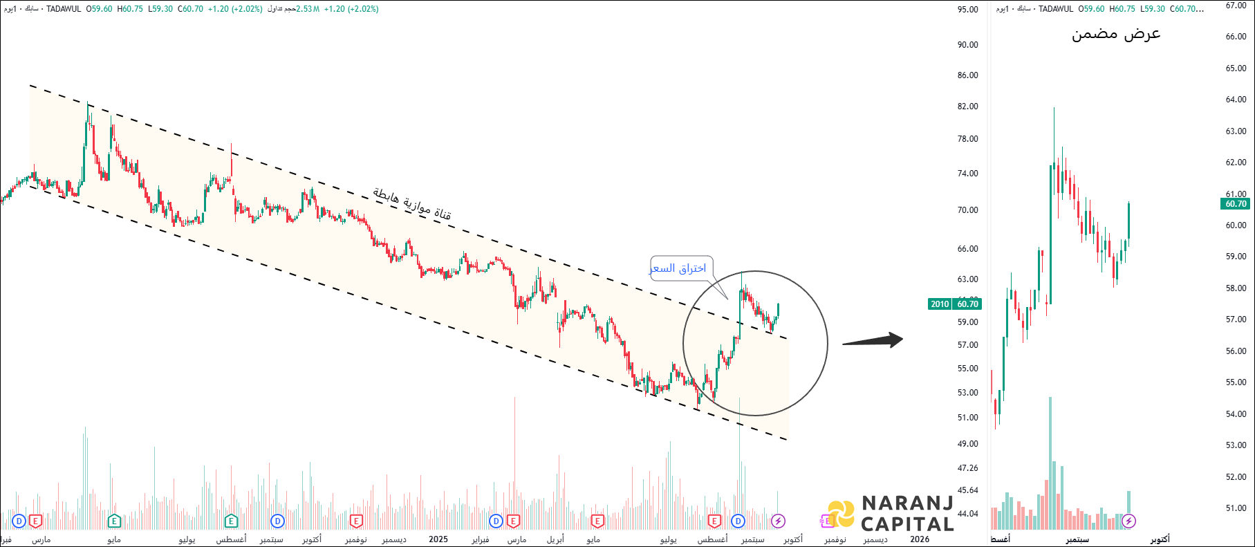 Saudi Basic Industries - Technical Analysis chart on Daily Price and Volume
