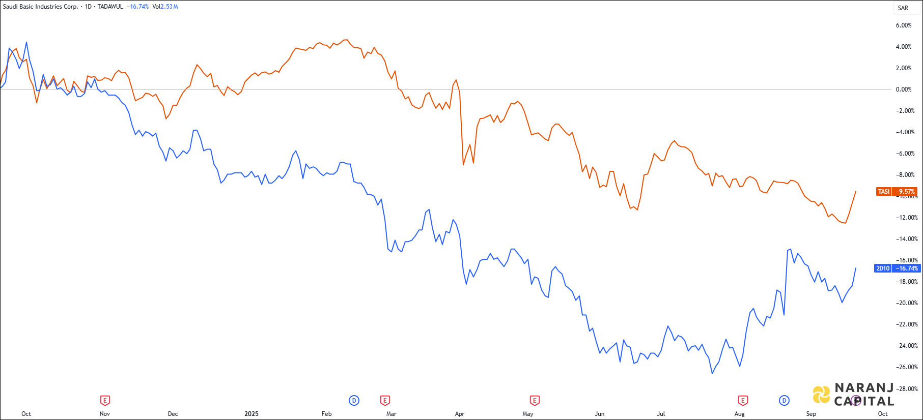 The image highlights Saudi Basic Industries's performance over the last year versus TASI.