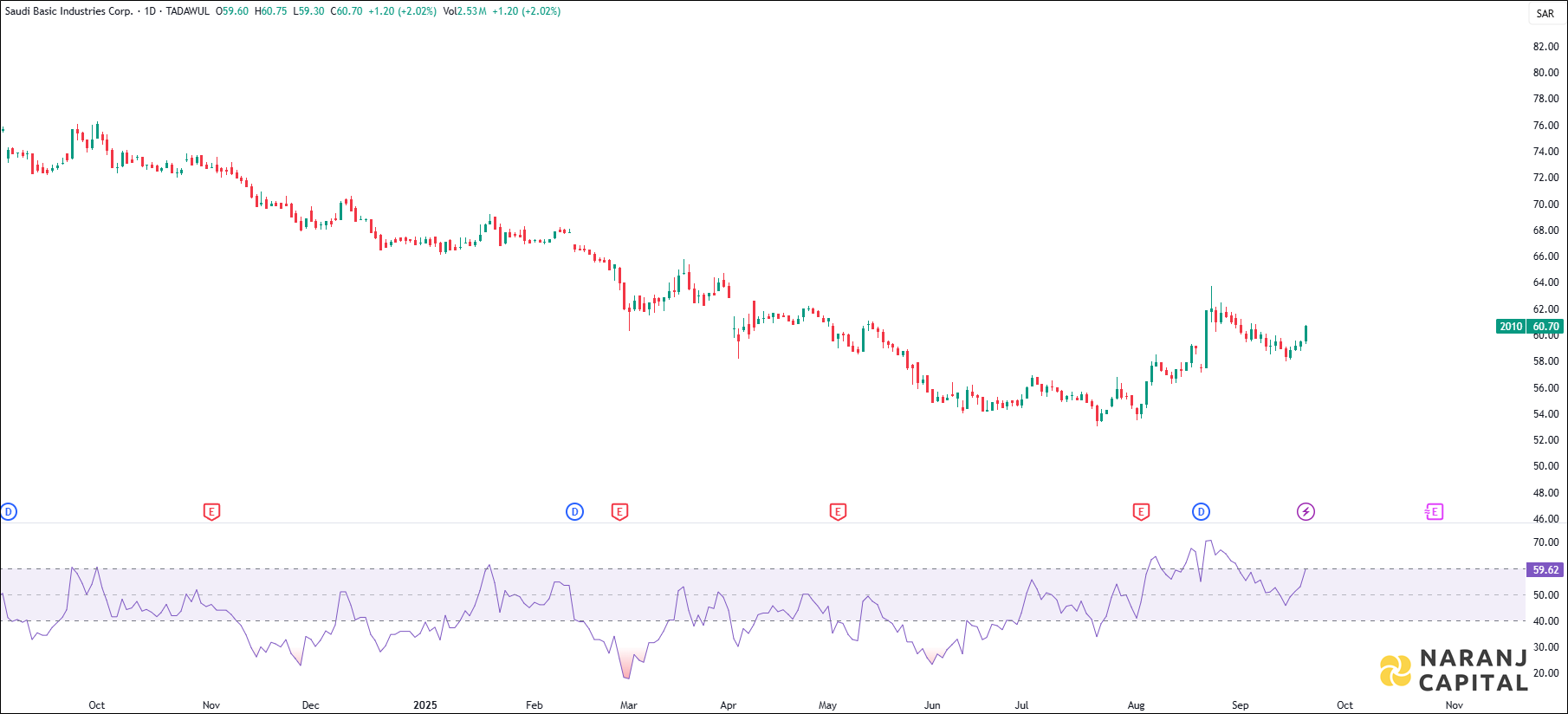 Saudi Basic Industries stock analysis based on RSI indicator