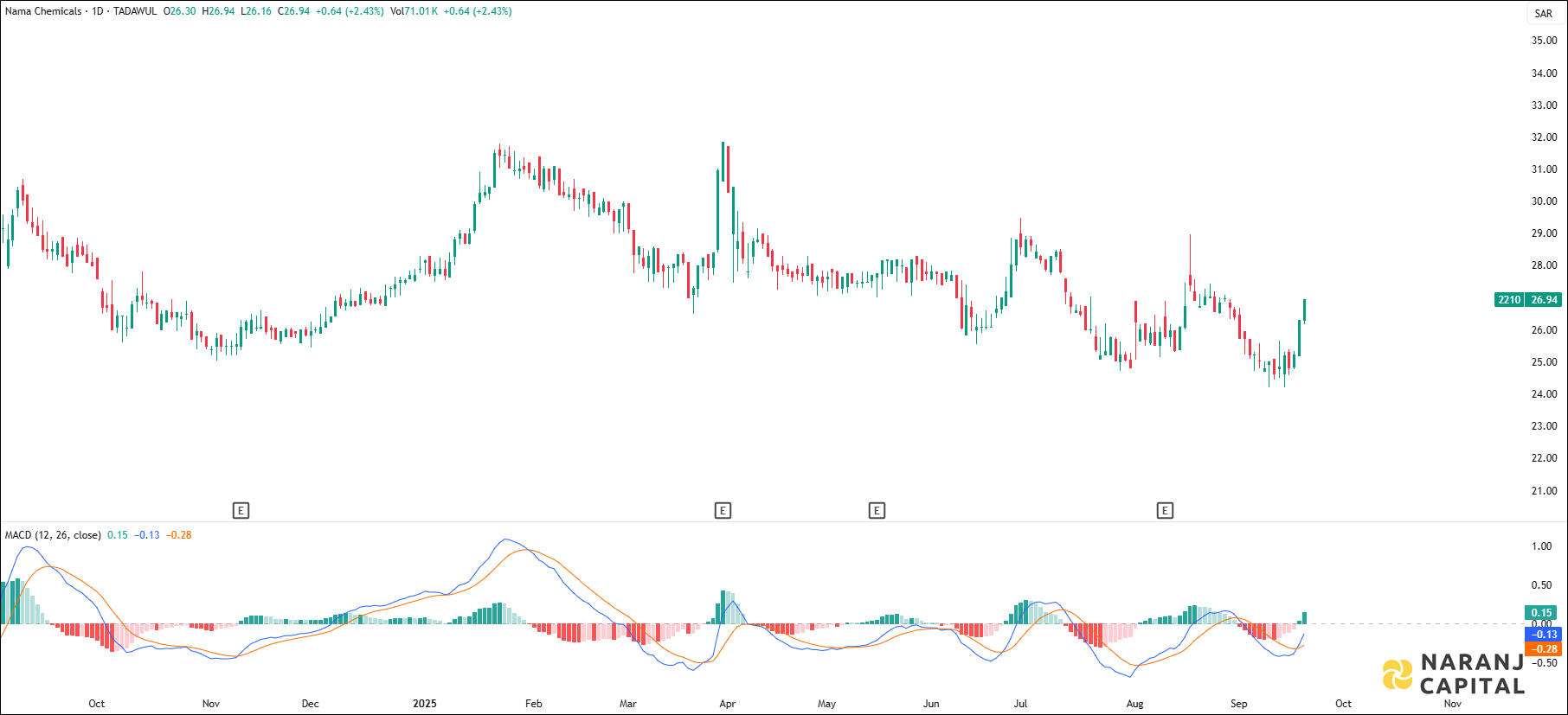 Nama Chemicals stock analysis based on MACD indicator