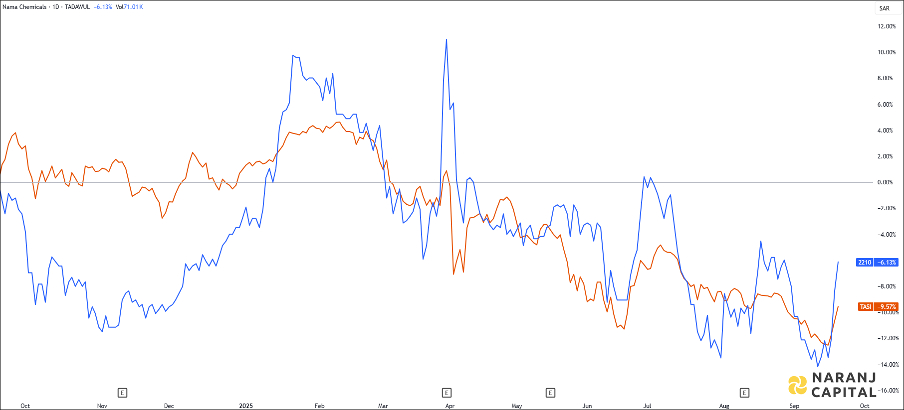 The image compares Nama Chemical's 1-year performance to TASI.