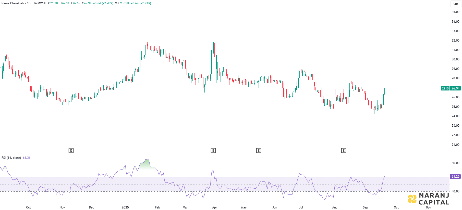Nama Chemicals stock analysis based on RSI indicator