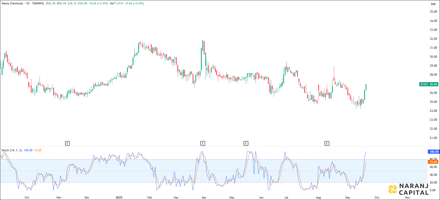 Nama Chemicals stock analysis based on Stochastic indicator