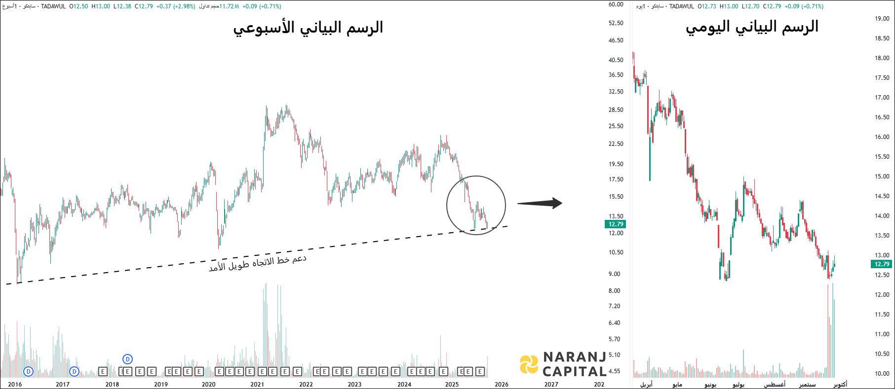 SAPTCO - Technical Analysis chart on Daily Price and Volume