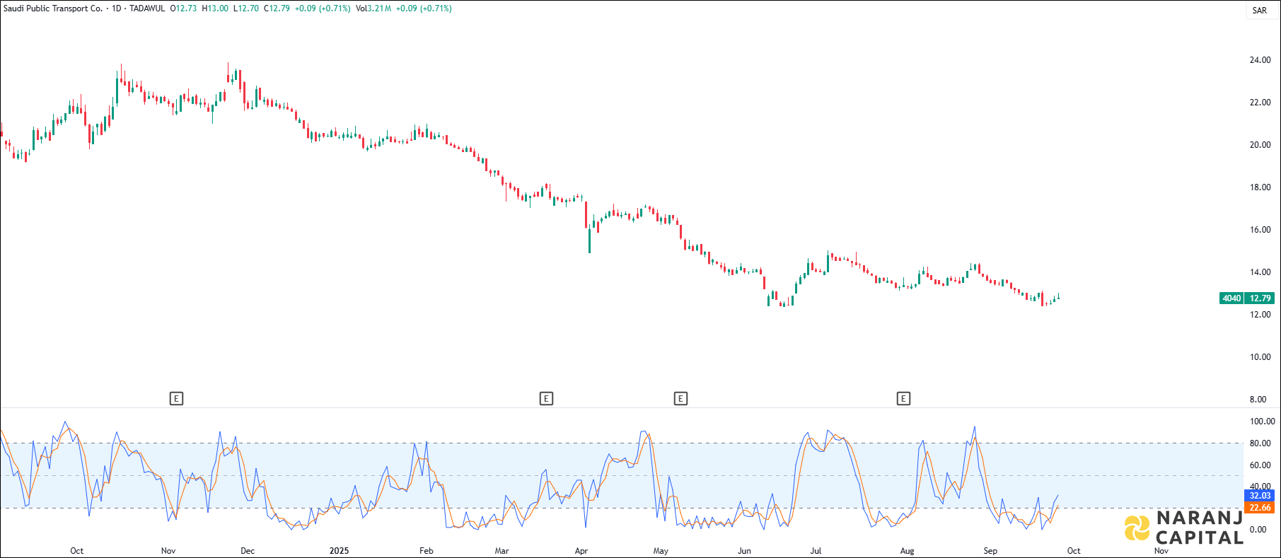 Saudi Public Transport Company stock analysis based on Stochastic indicator