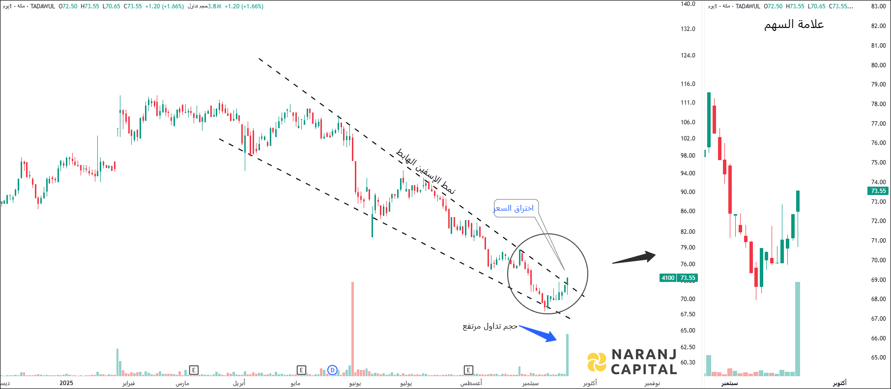 Makkah Construction and Development - Technical Analysis chart on Daily Price and Volume